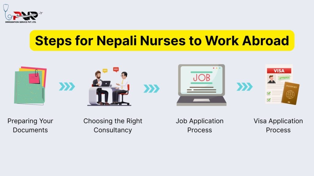 Key Steps for Nepali Nurses to Work Abroad
