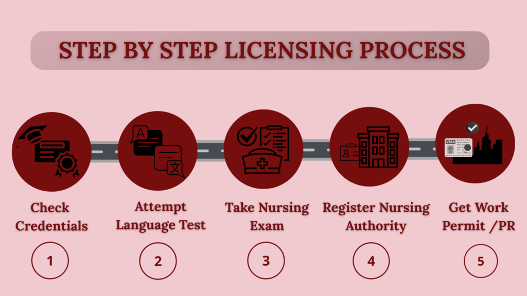Step-by-step licensing process